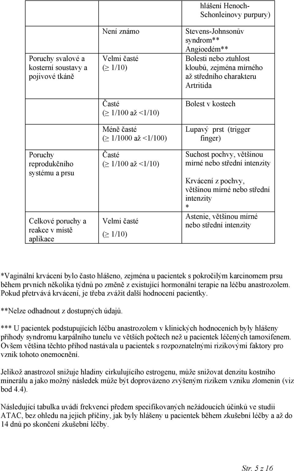 charakteru Artritida Bolest v kostech Lupavý prst (trigger finger) Suchost pochvy, většinou mírné nebo střední intenzity Krvácení z pochvy, většinou mírné nebo střední intenzity * Astenie, většinou