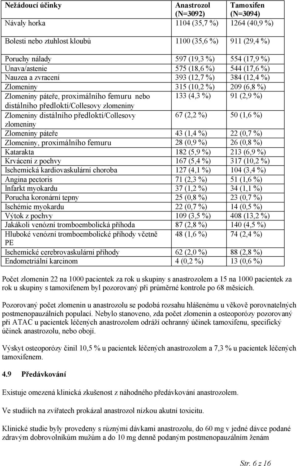 předloktí/collesovy zlomeniny Zlomeniny distálního předloktí/collesovy 67 (2,2 %) 50 (1,6 %) zlomeniny Zlomeniny páteře 43 (1,4 %) 22 (0,7 %) Zlomeniny, proximálního femuru 28 (0,9 %) 26 (0,8 %)