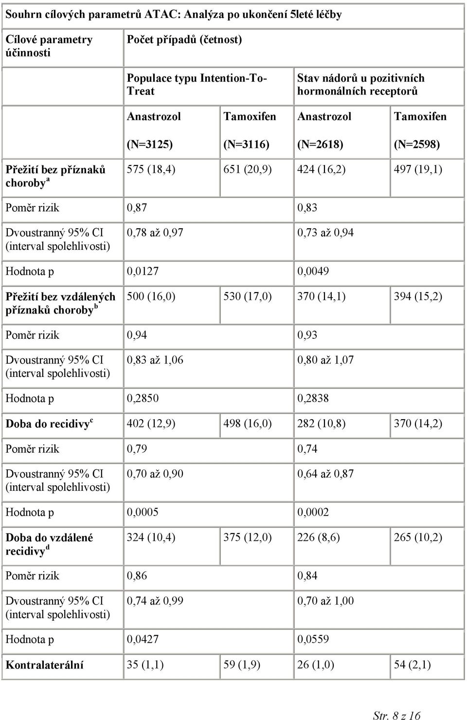 (interval spolehlivosti) 0,78 až 0,97 0,73 až 0,94 Hodnota p 0,0127 0,0049 Přežití bez vzdálených 500 (16,0) 530 (17,0) 370 (14,1) 394 (15,2) příznaků choroby b Poměr rizik 0,94 0,93 Dvoustranný 95%
