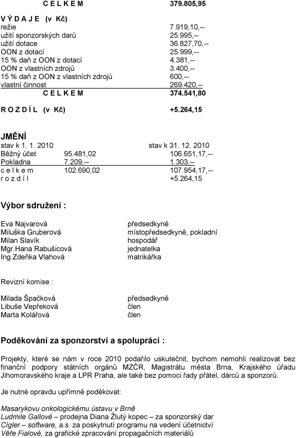 2010 Běžný účet 95.481,02 106.651,17,-- Pokladna 7.209,-- 1.303,-- c e l k e m 102.690,02 107.954,17,-- r o z d í l +5.264,15 Výbor sdružení : Eva Najvarová Miluška Gruberová Milan Slavík Mgr.