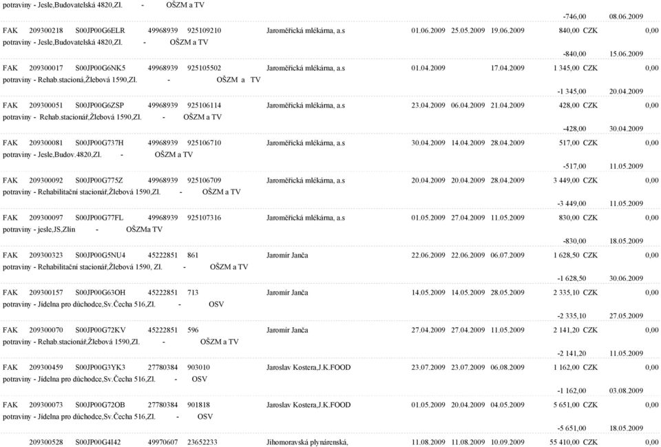 04.2009 21.04.2009 428,00 CZK 0,00 potraviny - Rehab.stacionáø,Žlebová 1590,Zl. - OŠZM a TV -428,00 30.04.2009 FAK 209300081 S00JP00G737H 49968939 925106710 Jaromìøická mlékárna, a.s 30.04.2009 14.04.2009 28.