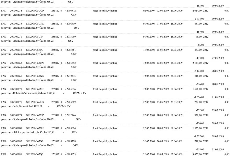 05.2009 15.05.2009 29.05.2009 433,00 CZK 0,00-433,00 27.05.2009 FAK 209300163 S00JP00G63UN 25581210 42905392 Josef Pospíšil, výrobna l 12.05.2009 12.05.2009 26.05.2009 2 124,00 CZK 0,00-2 124,00 28.