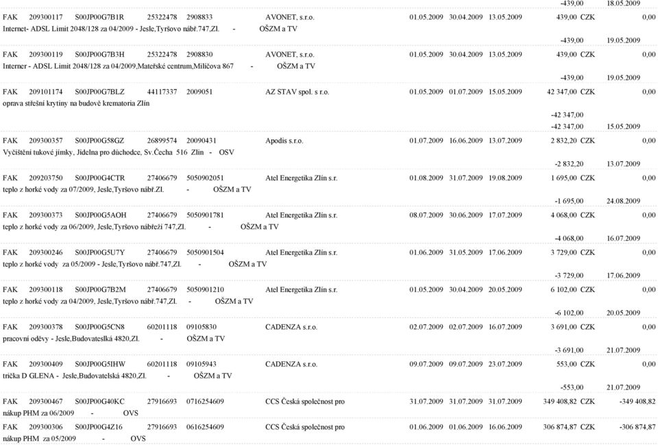 05.2009 FAK 209101174 S00JP00G7BLZ 44117337 2009051 AZ STAV spol. s r.o. 01.05.2009 01.07.2009 15.05.2009 42 347,00 CZK 0,00 oprava støešní krytiny na budovì krematoria Zlín -42 347,00-42 347,00 15.