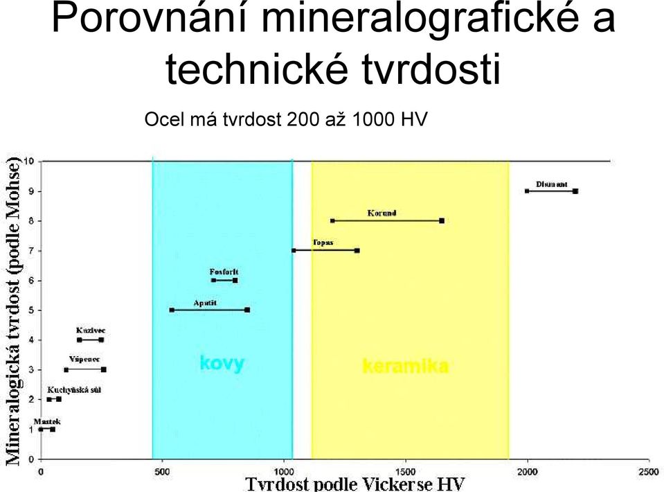 technické tvrdosti