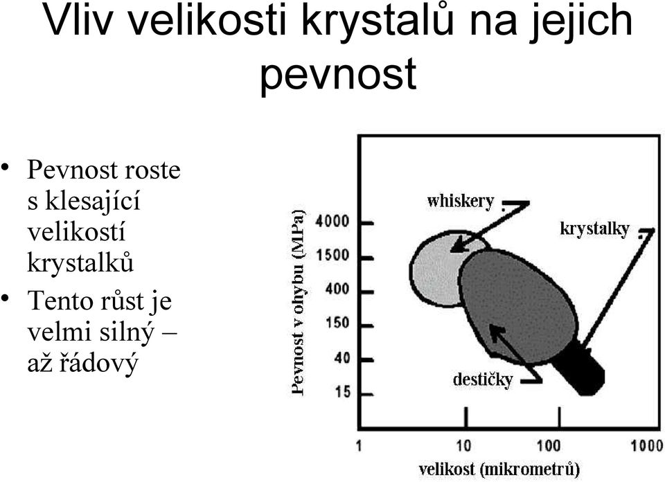 klesající velikostí krystalků