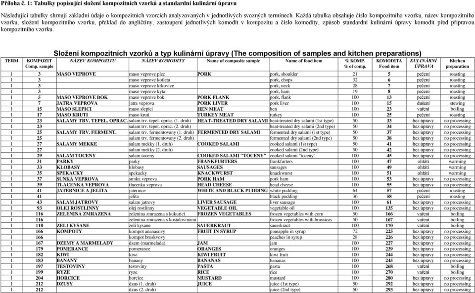 Každá tabulka obsahuje číslo kompozitního vzorku, název kompozitního vzorku, složení kompozitního vzorku, překlad do angličtiny, zastoupení jednotlivých komodit v kompozitu a číslo komodity, způsob