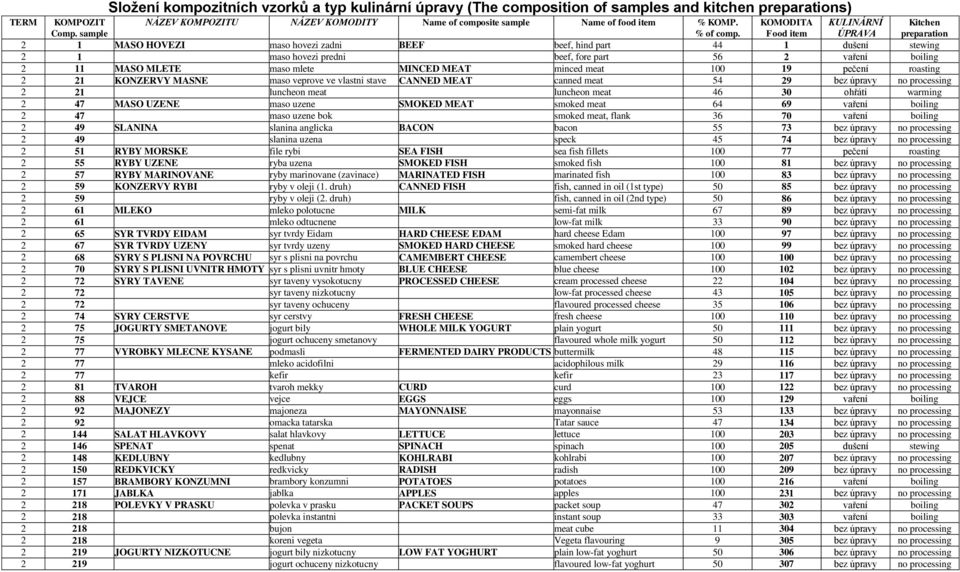 processing 2 21 luncheon meat luncheon meat 46 30 ohřátí warming 2 47 MASO UZENE maso uzene SMOKED MEAT smoked meat 64 69 vaření boiling 2 47 maso uzene bok smoked meat, flank 36 70 vaření boiling 2