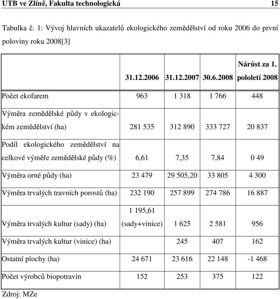 zemědělské půdy (%) 6,61 7,35 7,84 0 49 Výměra orné půdy (ha) 23 479 29 505,20 33 805 4 300 Výměra trvalých travních porostů (ha) 232 190 257 899 274 786 16 887 Výměra trvalých kultur