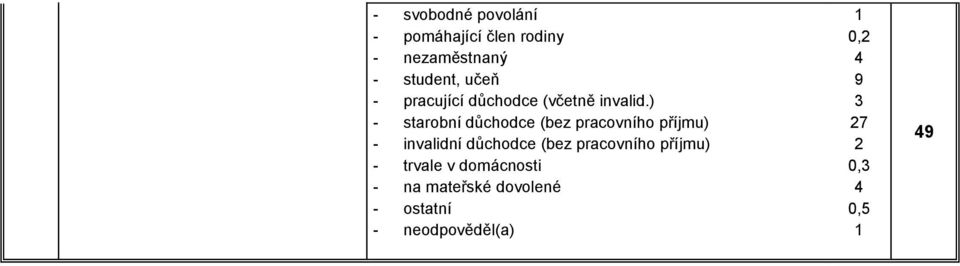 ) - starobní důchodce (bez pracovního příjmu) - invalidní