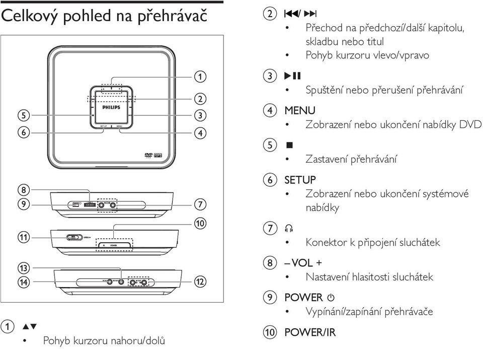 MENU Zobrazení nebo ukončení nabídky DVD e Zastavení přehrávání f SETUP Zobrazení nebo ukončení systémové