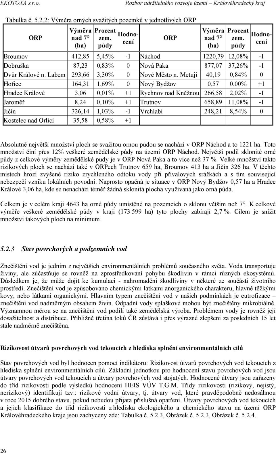 Metují 40,19 0,84% 0 Hořice 164,31 1,69% 0 Nový Bydžov 0,57 0,00% +1 Hradec Králové 3,06 0,01% +1 Rychnov nad Kněžnou 266,58 2,02% -1 Jaroměř 8,24 0,10% +1 Trutnov 658,89 11,08% -1 Jičín 326,14 1,03%