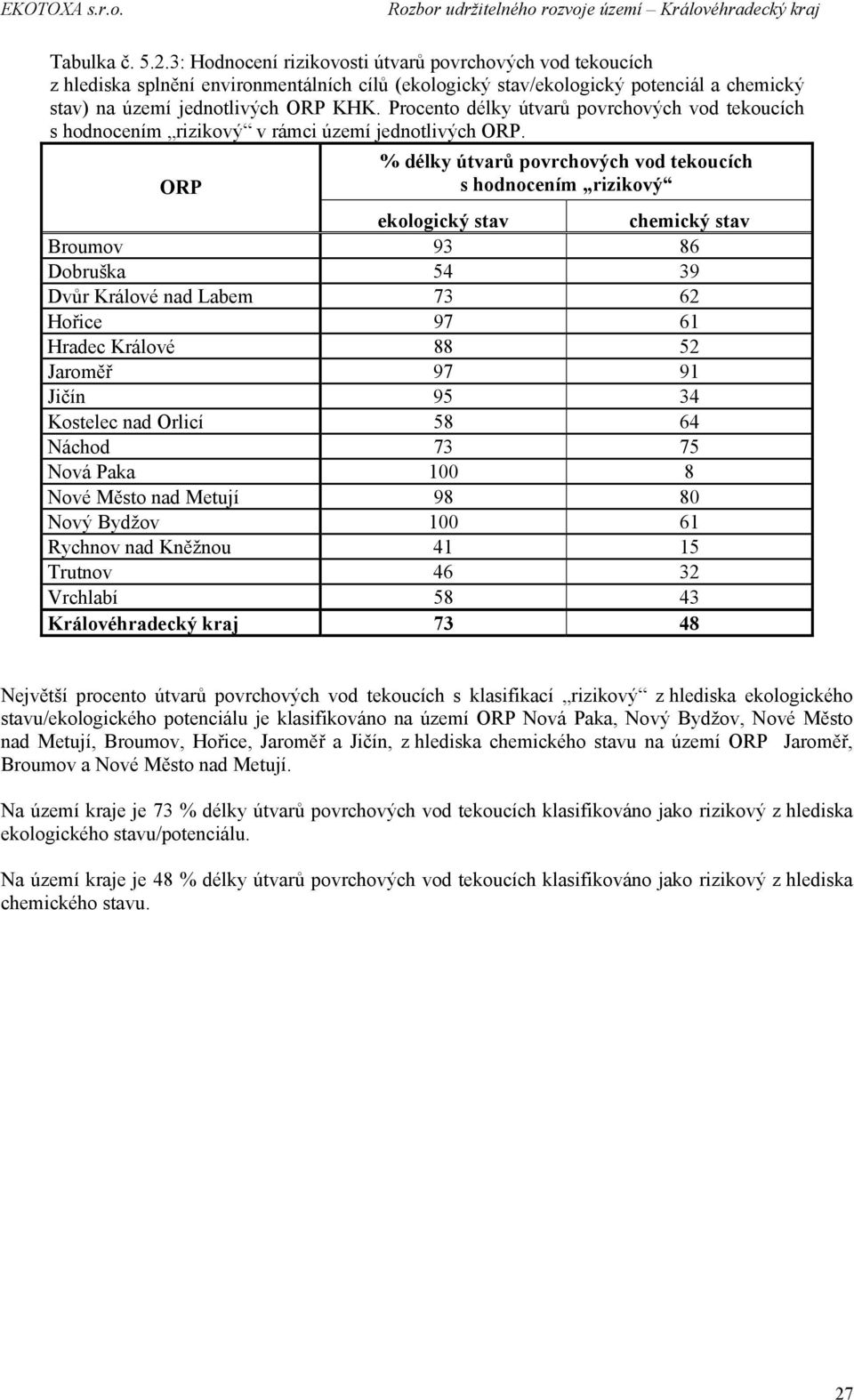 % délky útvarů povrchových vod tekoucích ORP s hodnocením rizikový ekologický stav chemický stav Broumov 93 86 Dobruška 54 39 Dvůr Králové nad Labem 73 62 Hořice 97 61 Hradec Králové 88 52 Jaroměř 97