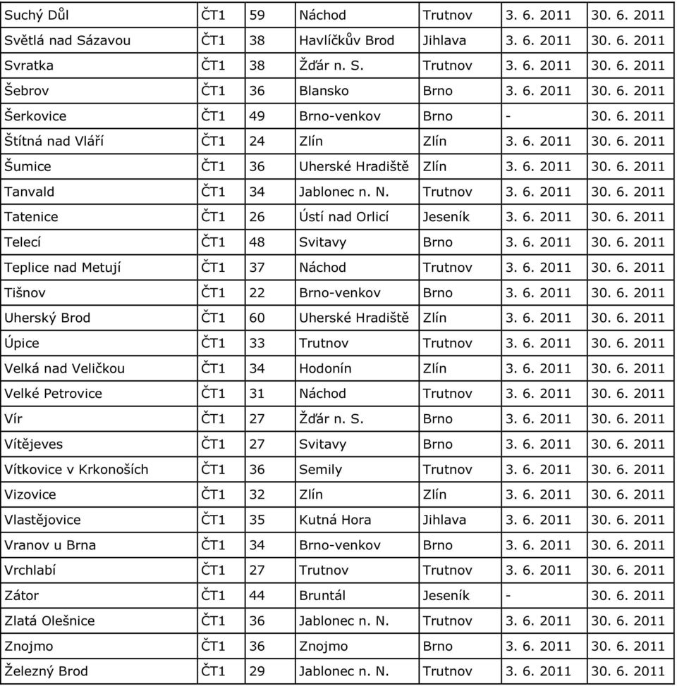 N. Trutnov 3. 6. 2011 30. 6. 2011 Tatenice ČT1 26 Ústí nad Orlicí Jeseník 3. 6. 2011 30. 6. 2011 Telecí ČT1 48 Svitavy Brno 3. 6. 2011 30. 6. 2011 Teplice nad Metují ČT1 37 Náchod Trutnov 3. 6. 2011 30. 6. 2011 Tišnov ČT1 22 Brno-venkov Brno 3.