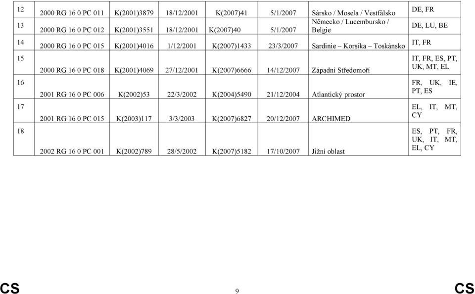 Západní Středomoří 2001 RG 16 0 PC 006 K(2002)53 22/3/2002 K(2004)5490 21/12/2004 Atlantický prostor 2001 RG 16 0 PC 015 K(2003)117 3/3/2003 K(2007)6827 20/12/2007 ARCHIMED 2002 RG 16