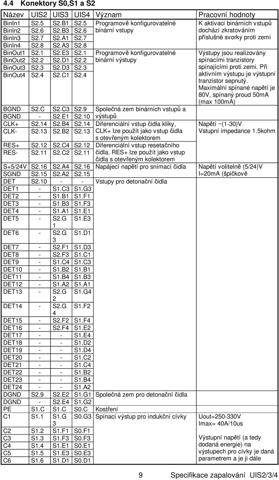 10 výstup CLK+ S2.14 S2.B4 S2.14 Diferenciální vstup idla kliky, CLK- S2.13 S2.B2 S2.13 CLK+ lze použít jako vstup idla s otev eným kolektorem RES+ S2.12 S2.C4 S2.