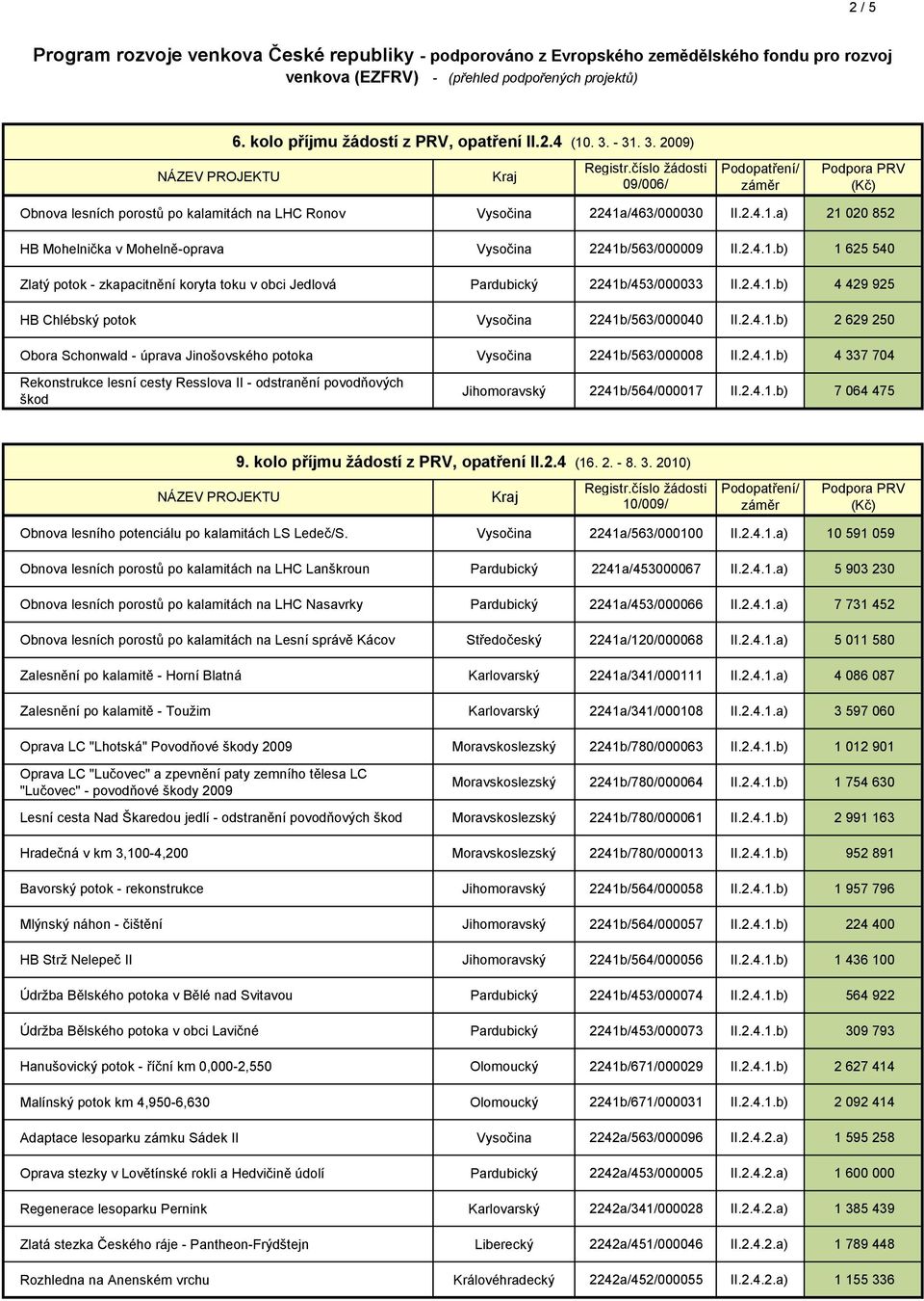 2.4.1.b) 4 337 704 Rekonstrukce lesní cesty Resslova II - odstranění povodňových škod Jihomoravský 2241b/564/000017 II.2.4.1.b) 7 064 475 9. kolo příjmu žádostí z PRV, opatření II.2.4 (16. 2. - 8. 3. 2010) 10/009/ Obnova lesního potenciálu po kalamitách LS Ledeč/S.