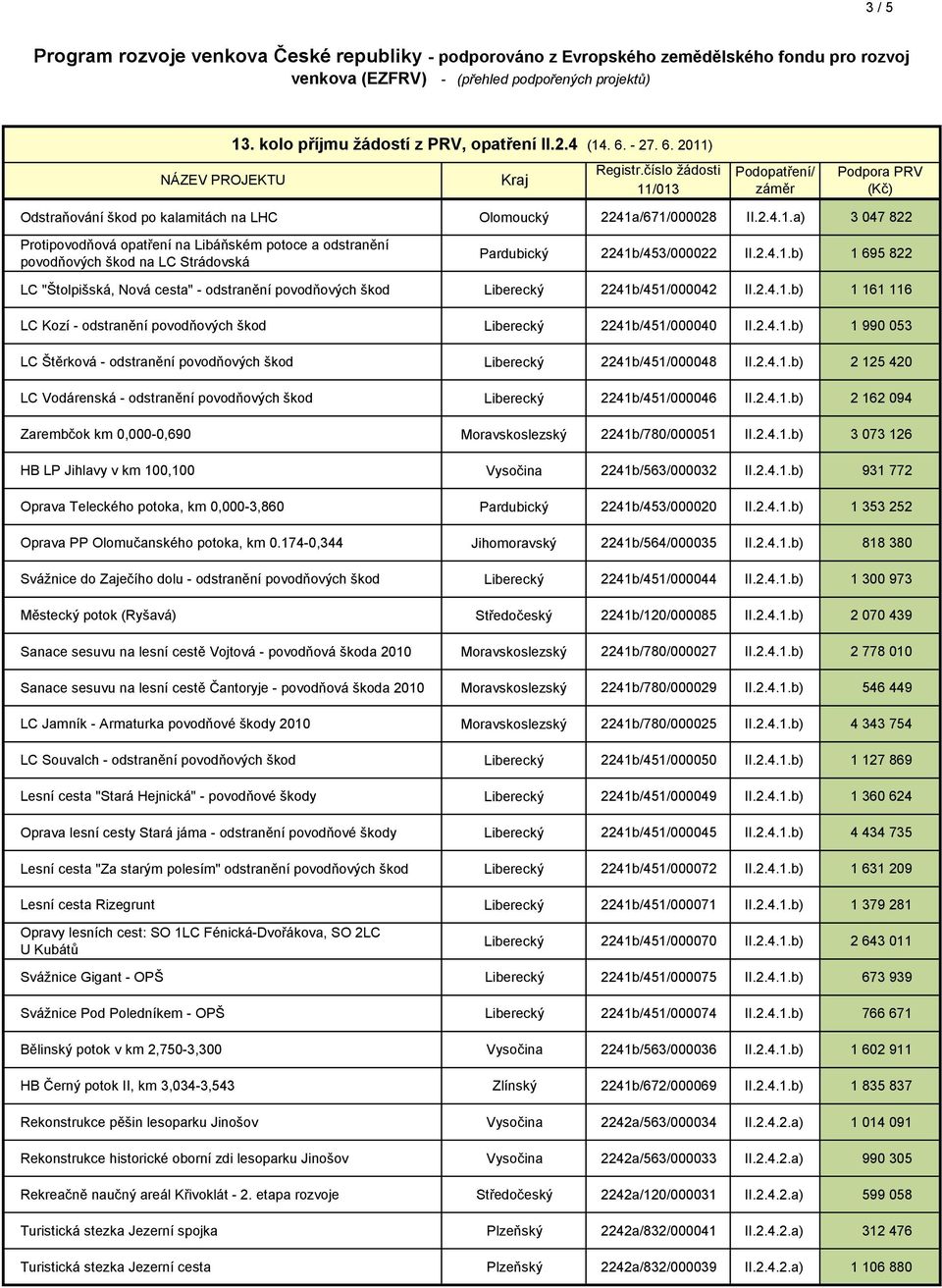 2.4.1.b) 2 125 420 LC Vodárenská - odstranění povodňových škod Liberecký 2241b/451/000046 II.2.4.1.b) 2 162 094 Zarembčok km 0,000-0,690 Moravskoslezský 2241b/780/000051 II.2.4.1.b) 3 073 126 HB LP Jihlavy v km 100,100 Vysočina 2241b/563/000032 II.