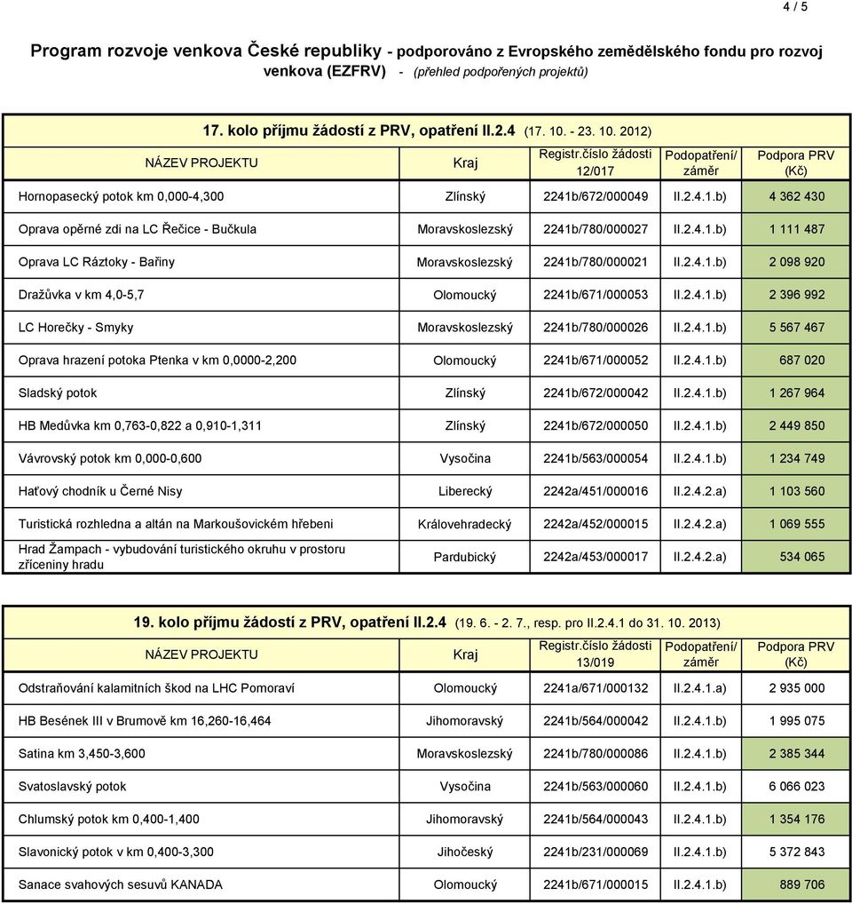 2.4.1.b) 5 567 467 Oprava hrazení potoka Ptenka v km 0,0000-2,200 Olomoucký 2241b/671/000052 II.2.4.1.b) 687 020 Sladský potok Zlínský 2241b/672/000042 II.2.4.1.b) 1 267 964 HB Medůvka km 0,763-0,822 a 0,910-1,311 Zlínský 2241b/672/000050 II.