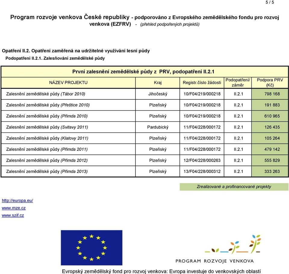 2.1 126 435 Zalesnění zemědělské půdy (Klatovy 2011) Plzeňský 11/F04/228/000172 II.2.1 105 264 Zalesnění zemědělské půdy (Přimda 2011) Plzeňský 11/F04/228/000172 II.2.1 479 142 Zalesnění zemědělské půdy (Přimda 2012) Plzeňský 12/F04/228/000263 II.