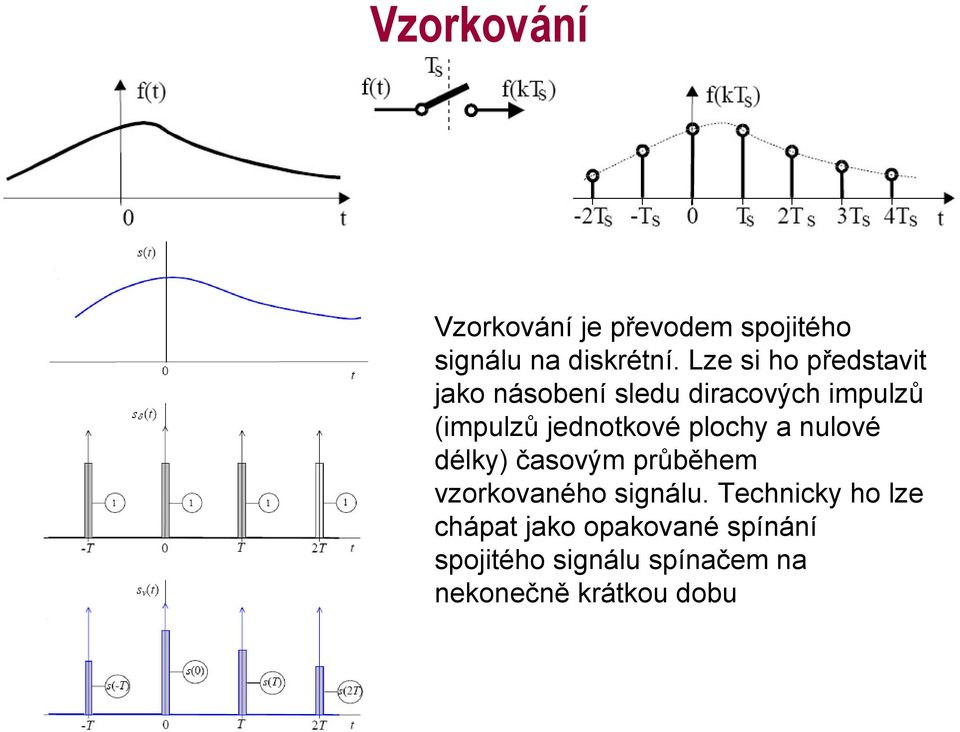 jednotkové plochy a nulové délky) časovým průběhem vzorkovaného signálu.