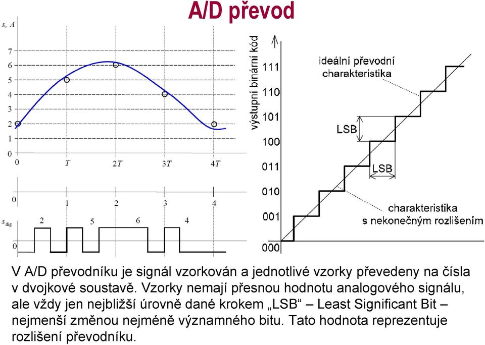 Vzorky nemají přesnou hodnotu analogového signálu, ale vždy jen nejbližší