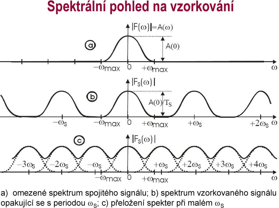 spektrum vzorkovaného signálu opakující