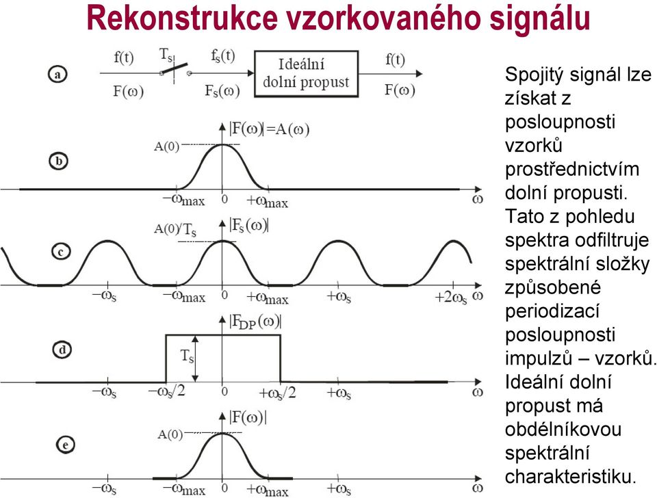 Tato z pohledu spektra odfiltruje spektrální složky způsobené