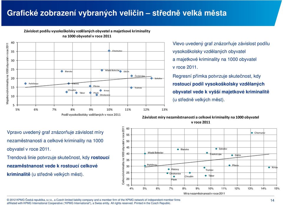 vysokoškolsky vzdělaných v roce 2011 Trutnov Sokolov Vlevo uvedený graf znázorňuje závislost podílu vysokoškolsky vzdělaných obyvatel a majetkové kriminality na 1000 obyvatel v roce 2011.