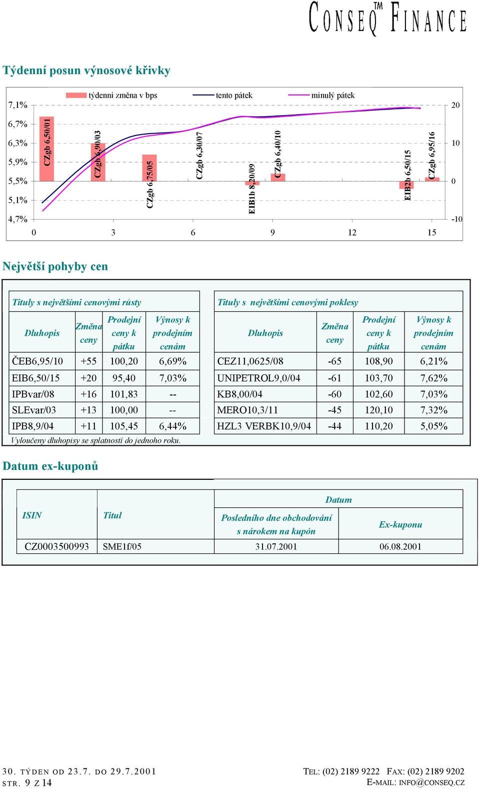 ceny Prodejní ceny k pátku Výnosy k prodejním cenám ČEB6,95/1 +55 1,2 6,69% CEZ11,625/8-65 18,9 6,21% EIB6,5/15 +2 95,4 7,3% UNIPETROL9,/4-61 13,7 7,62% IPBvar/8 +16 11,83 -- KB8,/4-6 12,6 7,3%