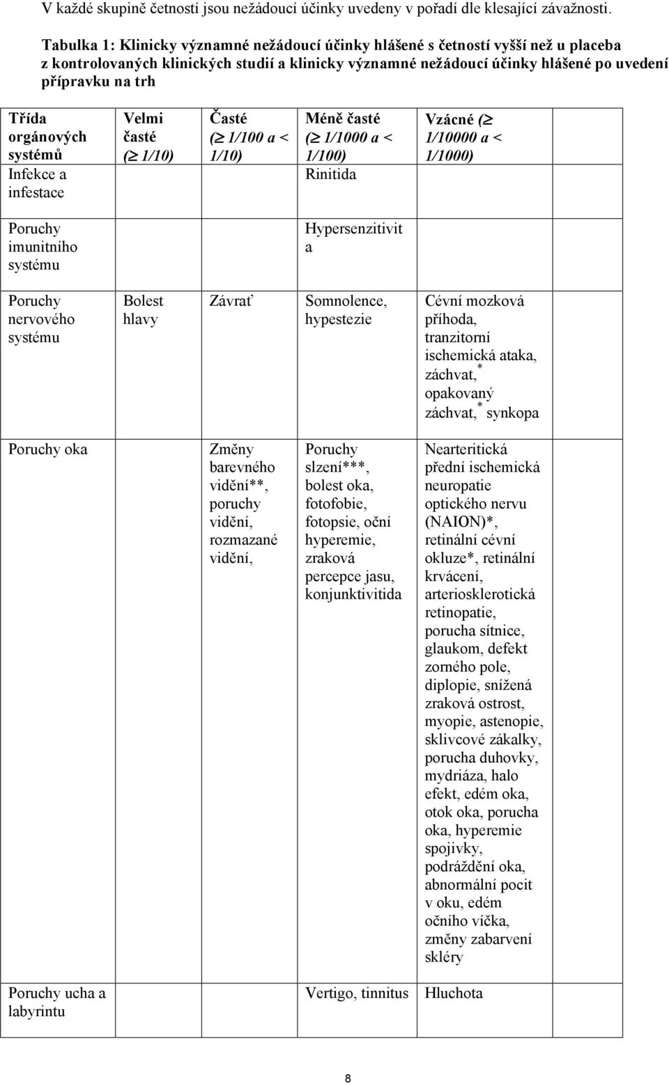 orgánových systémů Infekce a infestace Velmi časté ( 1/10) Časté ( 1/100 a < 1/10) Méně časté ( 1/1000 a < 1/100) Rinitida Vzácné ( 1/10000 a < 1/1000) Poruchy imunitního systému Hypersenzitivit a