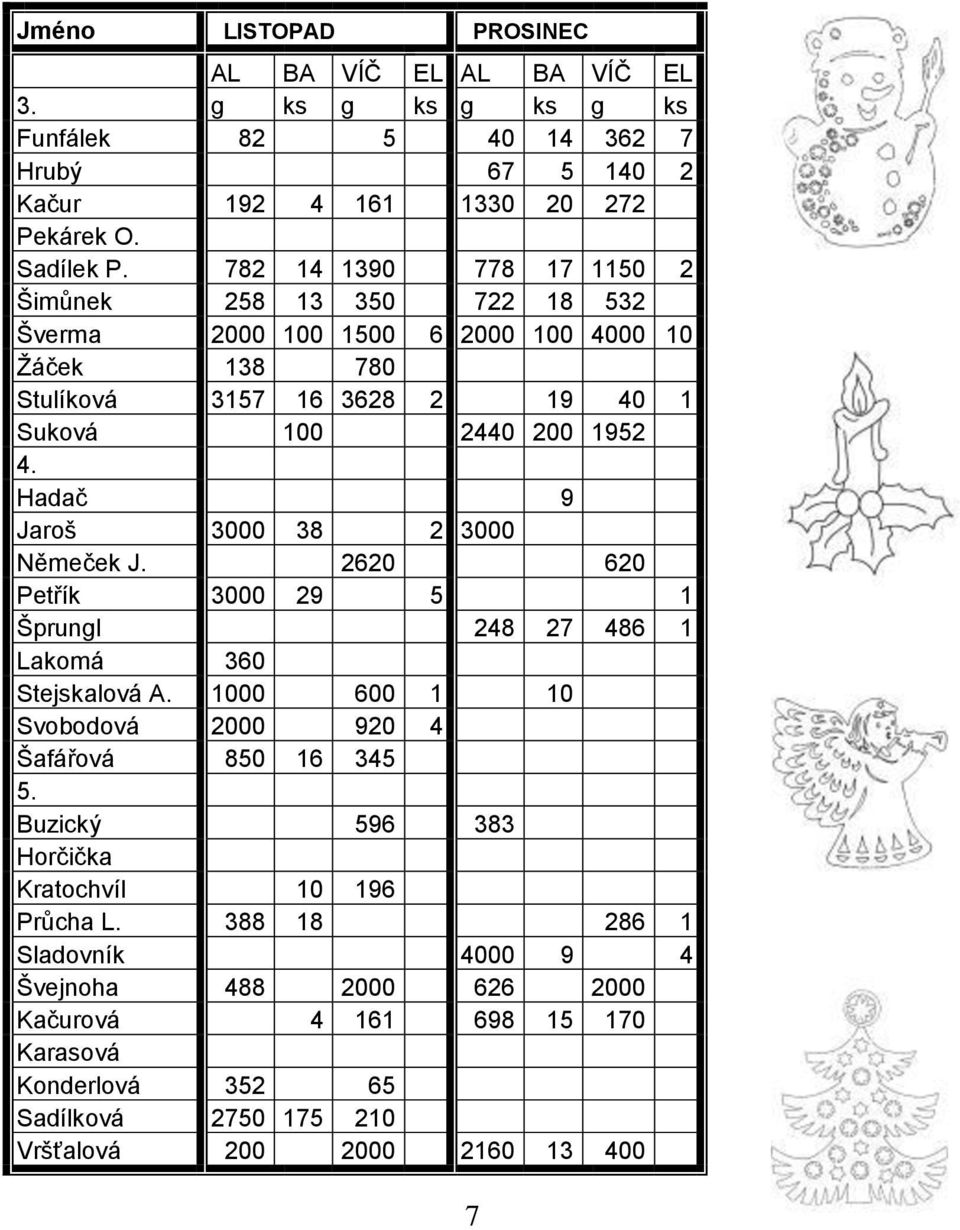 Hadač 9 Jaroš 3000 38 2 3000 Němeček J. 2620 620 Petřík 3000 29 5 1 Šprungl 248 27 486 1 Lakomá 360 Stejskalová A. 1000 600 1 10 Svobodová 2000 920 4 Šafářová 850 16 345 5.