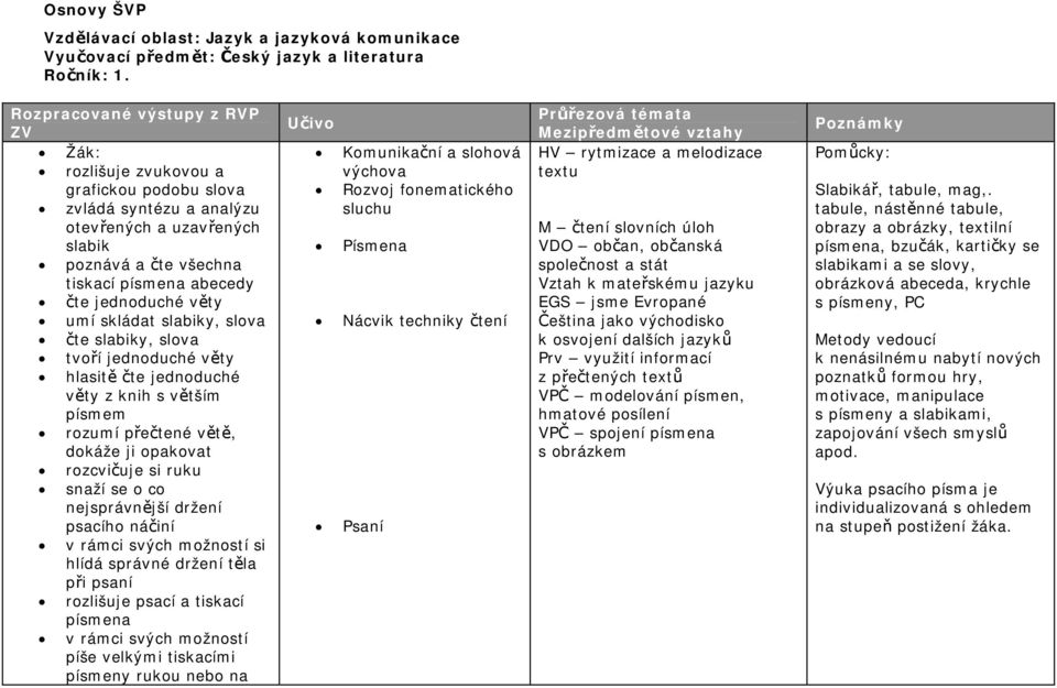 věty umí skládat slabiky, slova čte slabiky, slova tvoří jednoduché věty hlasitě čte jednoduché věty z knih s větším písmem rozumí přečtené větě, dokáže ji opakovat rozcvičuje si ruku snaží se o co