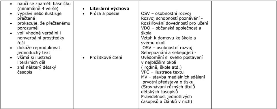 Rozšiřování dovedností pro učení VDO občanská společnost a škola Vztah k domovu ke škole a svému okolí OSV osobnostní rozvoj Sebepoznání a sebepojetí - Uvědomění si svého postavení v