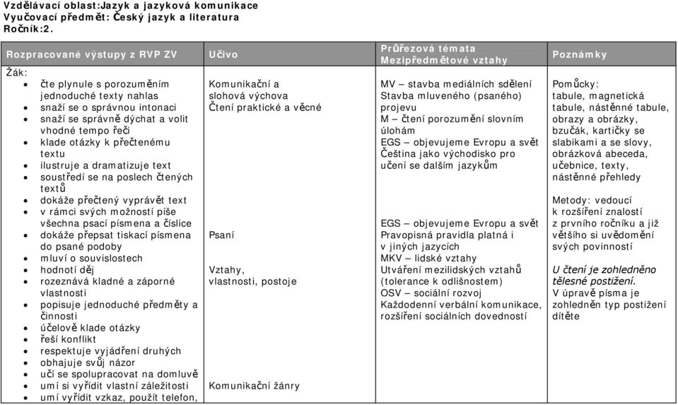 ilustruje a dramatizuje text soustředí se na poslech čtených textů dokáže přečtený vyprávět text v rámci svých možností píše všechna psací písmena a číslice dokáže přepsat tiskací písmena do psané