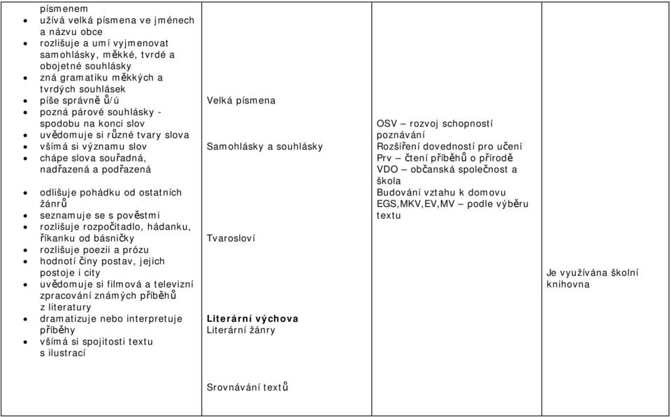 rozlišuje rozpočitadlo, hádanku, říkanku od básničky rozlišuje poezii a prózu hodnotí činy postav, jejich postoje i city uvědomuje si filmová a televizní zpracování známých příběhů z literatury