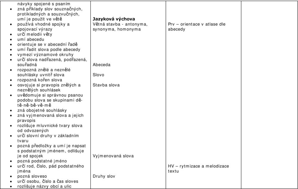 znělých a neznělých souhlásek uvědomuje si správnou psanou podobu slova se skupinami dětě-ně-bě-vě-mě zná obojetné souhlásky zná vyjmenovaná slova a jejich pravopis rozlišuje mluvnické tvary slova od