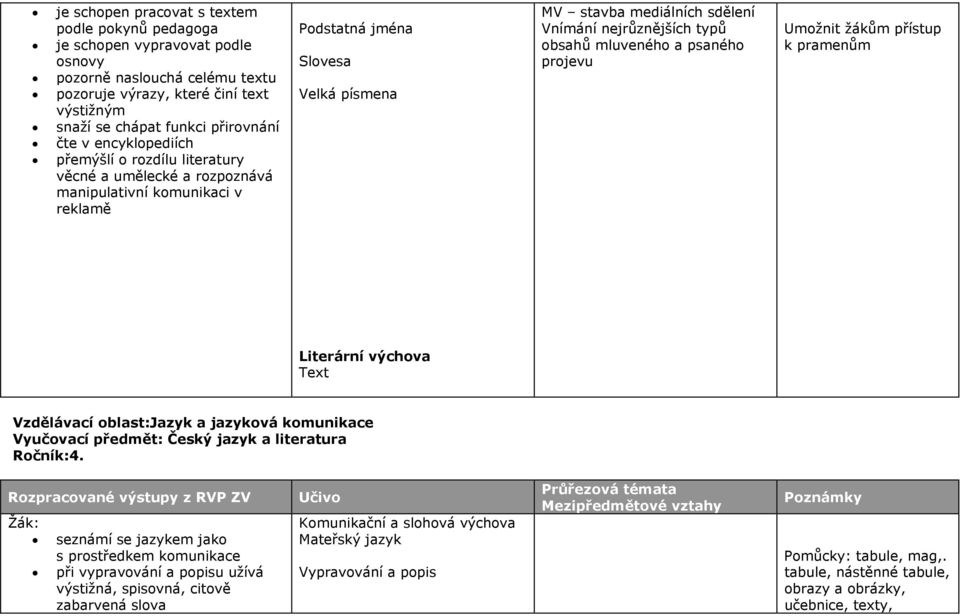 typů obsahů mluveného a psaného projevu Umožnit žákům přístup k pramenům Literární výchova Text Vzdělávací oblast:jazyk a jazyková komunikace Vyučovací předmět: Český jazyk a literatura Ročník:4.