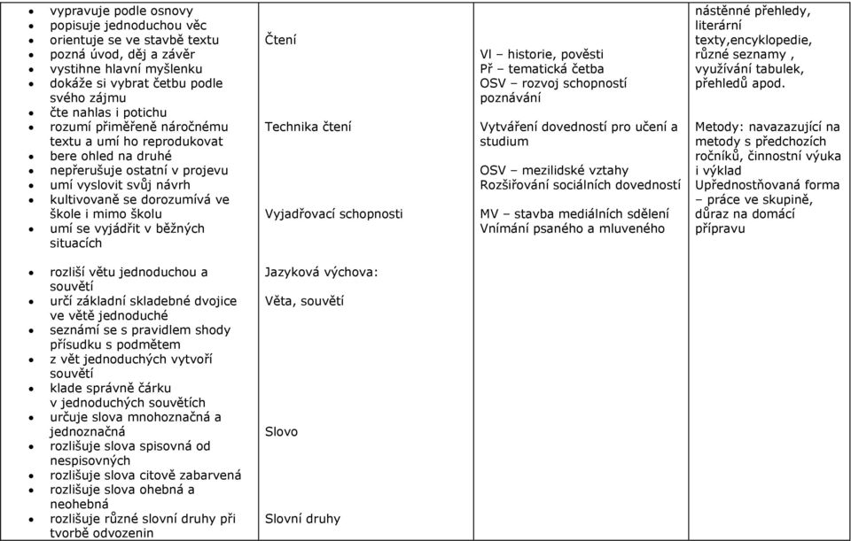 situacích Čtení Technika čtení Vyjadřovací schopnosti Vl historie, pověsti Př tematická četba OSV rozvoj schopností poznávání Vytváření dovedností pro učení a studium OSV mezilidské vztahy
