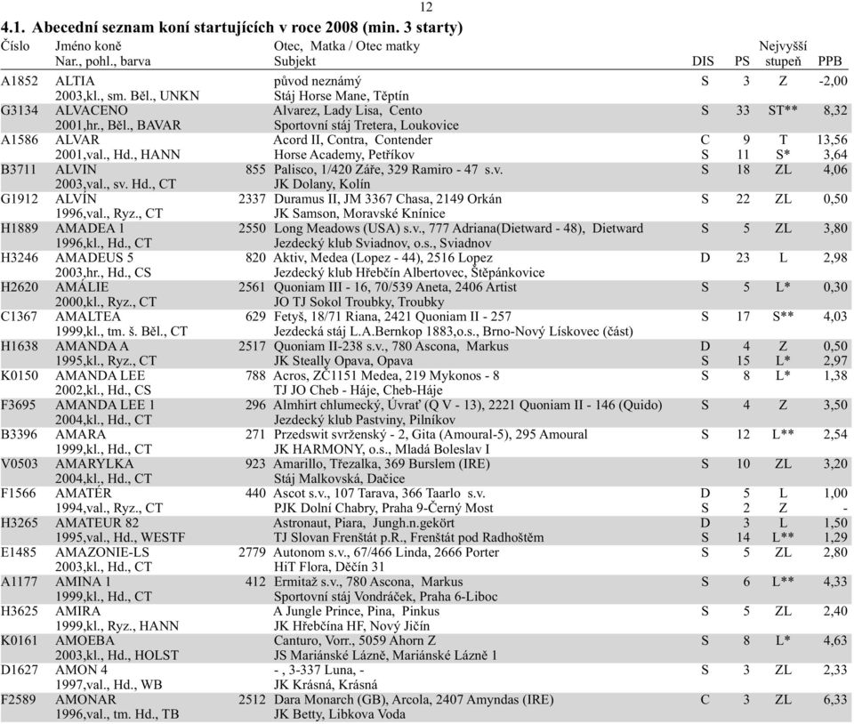 , HANN Horse Academy, Petříkov S 11 S* 3,64 B3711 ALVIN 855 Palisco, 1/420 Záře, 329 Ramiro - 47 s.v. S 18 ZL 4,06 2003,val., sv. Hd.