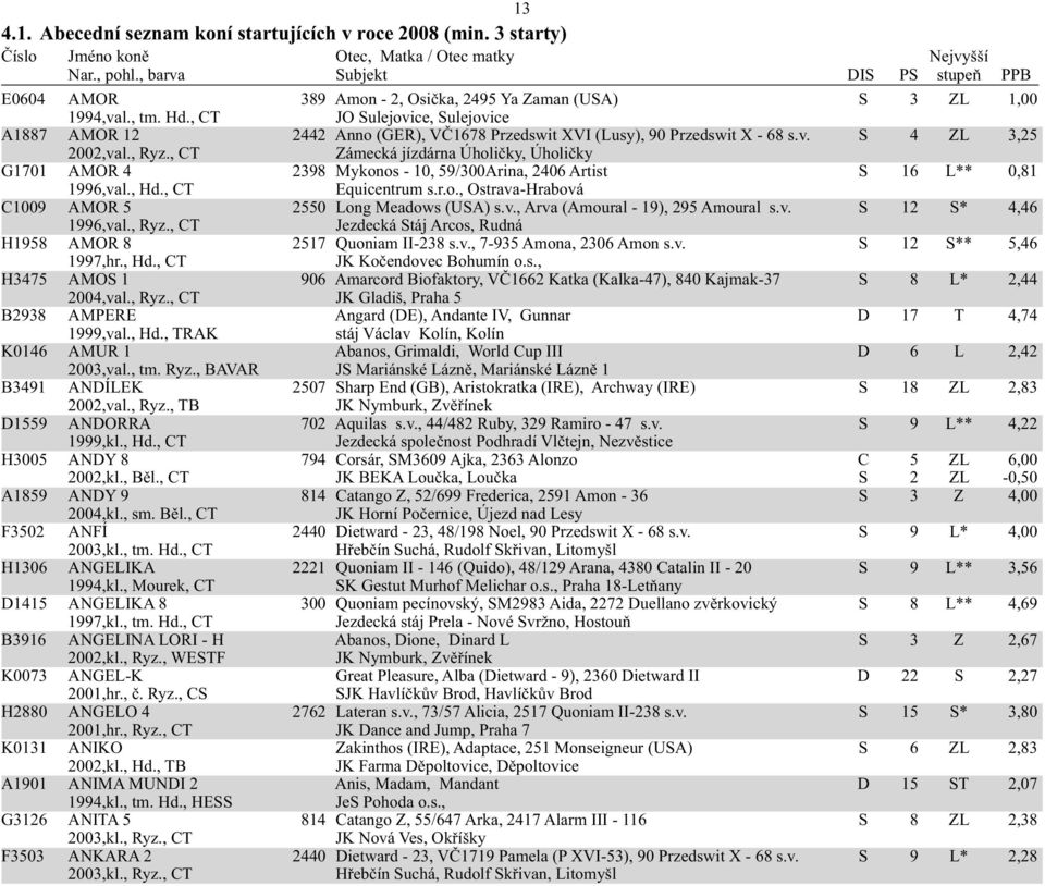 v., Arva (Amoural - 19), 295 Amoural s.v. S 12 S* 4,46 1996,val., Ryz., CT Jezdecká Stáj Arcos, Rudná H1958 AMOR 8 2517 Quoniam II-238 s.v., 7-935 Amona, 2306 Amon s.v. S 12 S** 5,46 1997,hr., Hd.