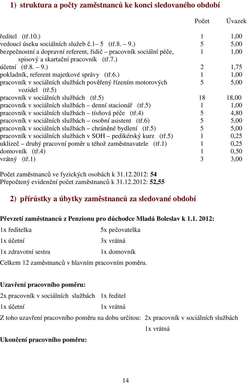 ) 1 1,00 pracovník v sociálních službách pověřený řízením motorových 5 5,00 vozidel (tř.5) pracovník v sociálních službách (tř.5) 18 18,00 pracovník v sociálních službách denní stacionář (tř.