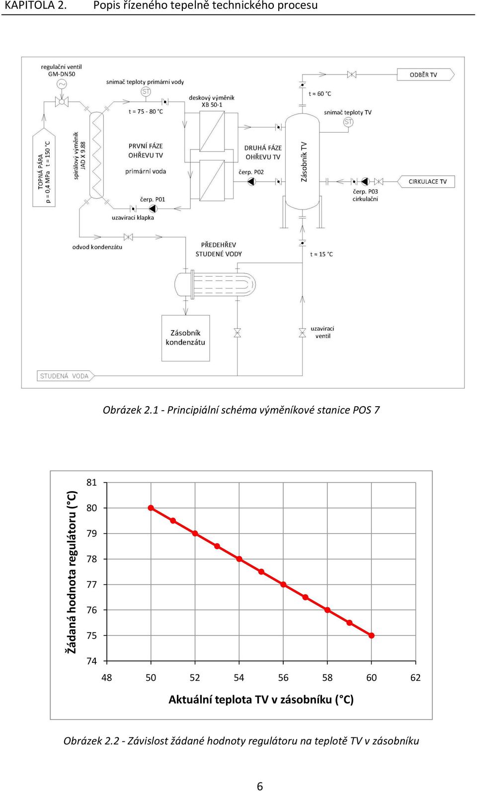 1 - Principiální schéma výměníkové stanice POS 7 81 80 79 78 77 76 75 74 48