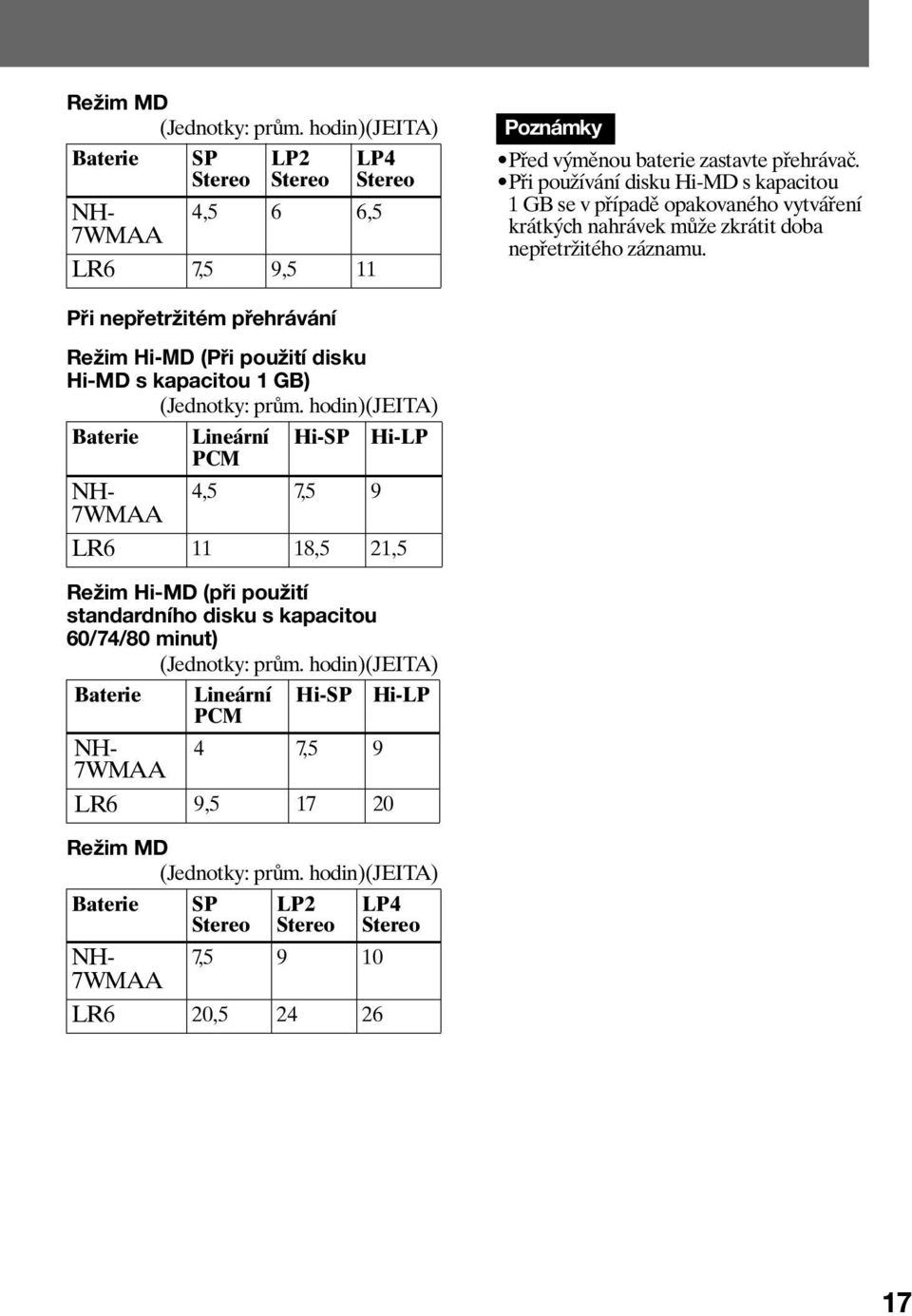 Při nepřetržitém přehrávání Režim Hi-MD (Při použití disku Hi-MD s kapacitou 1 GB) (Jednotky: prům.