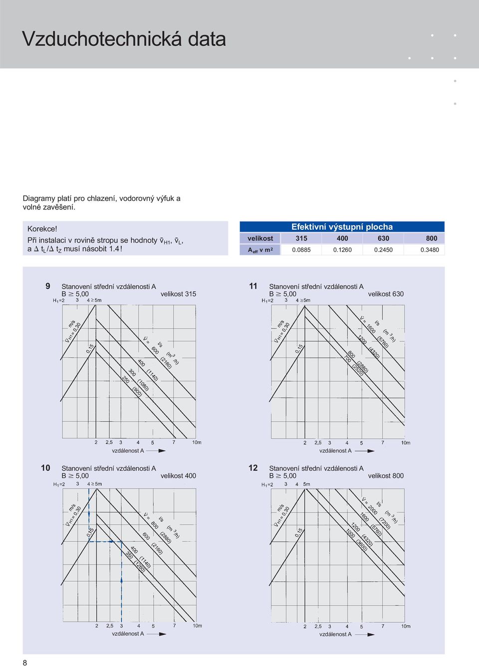 Efektivní výstupní plocha velikost 315 400 630 800 A eff v m 2 0.0885 0.1260 0.2450 0.