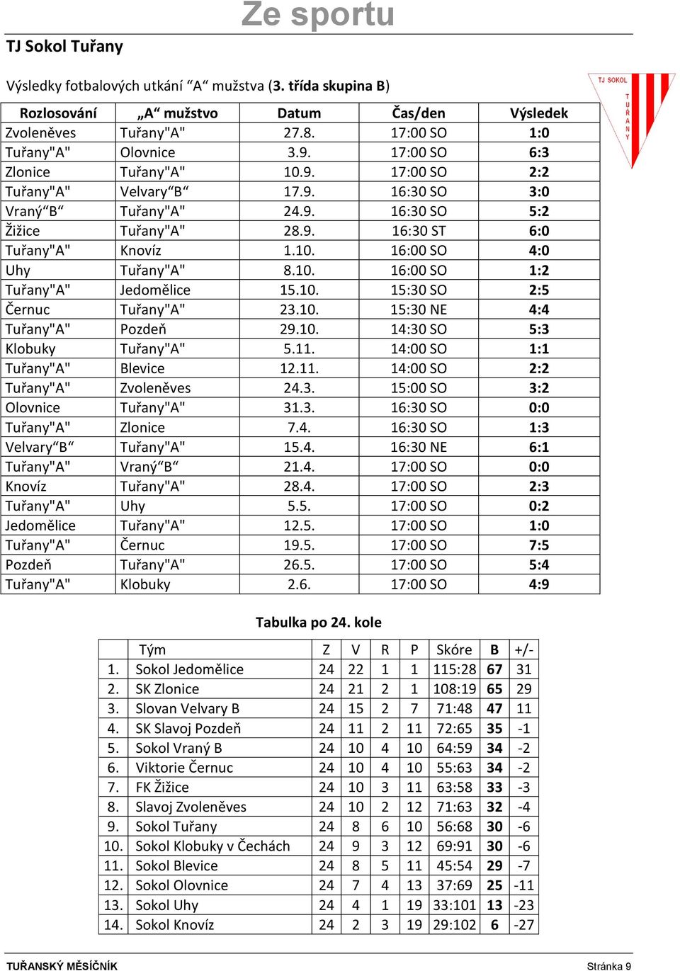 10. 16:00 SO 1:2 Tuřany"A" Jedomělice 15.10. 15:30 SO 2:5 Černuc Tuřany"A" 23.10. 15:30 NE 4:4 Tuřany"A" Pozdeň 29.10. 14:30 SO 5:3 Klobuky Tuřany"A" 5.11. 14:00 SO 1:1 Tuřany"A" Blevice 12.11. 14:00 SO 2:2 Tuřany"A" Zvoleněves 24.