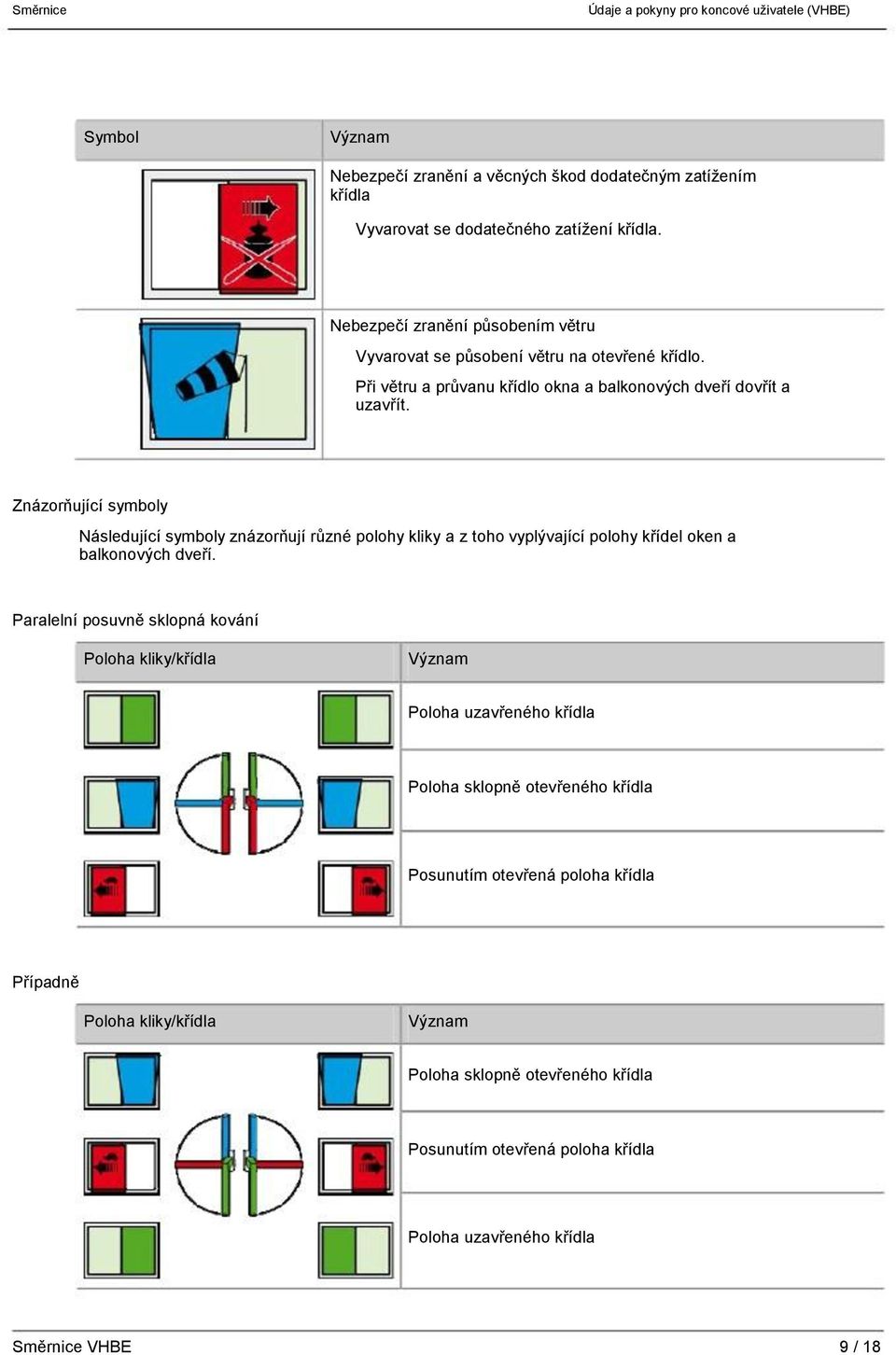 Znázorňující symboly Následující symboly znázorňují různé polohy kliky a z toho vyplývající polohy křídel oken a balkonových dveří.