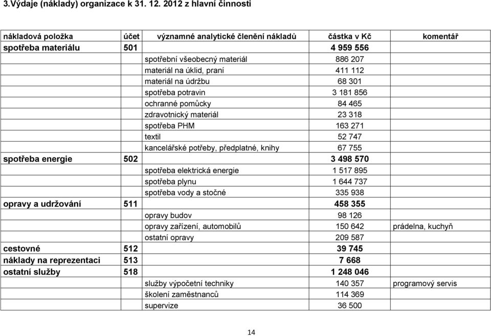 411 112 materiál na údržbu 68 301 spotřeba potravin 3 181 856 ochranné pomůcky 84 465 zdravotnický materiál 23 318 spotřeba PHM 163 271 textil 52 747 kancelářské potřeby, předplatné, knihy 67 755