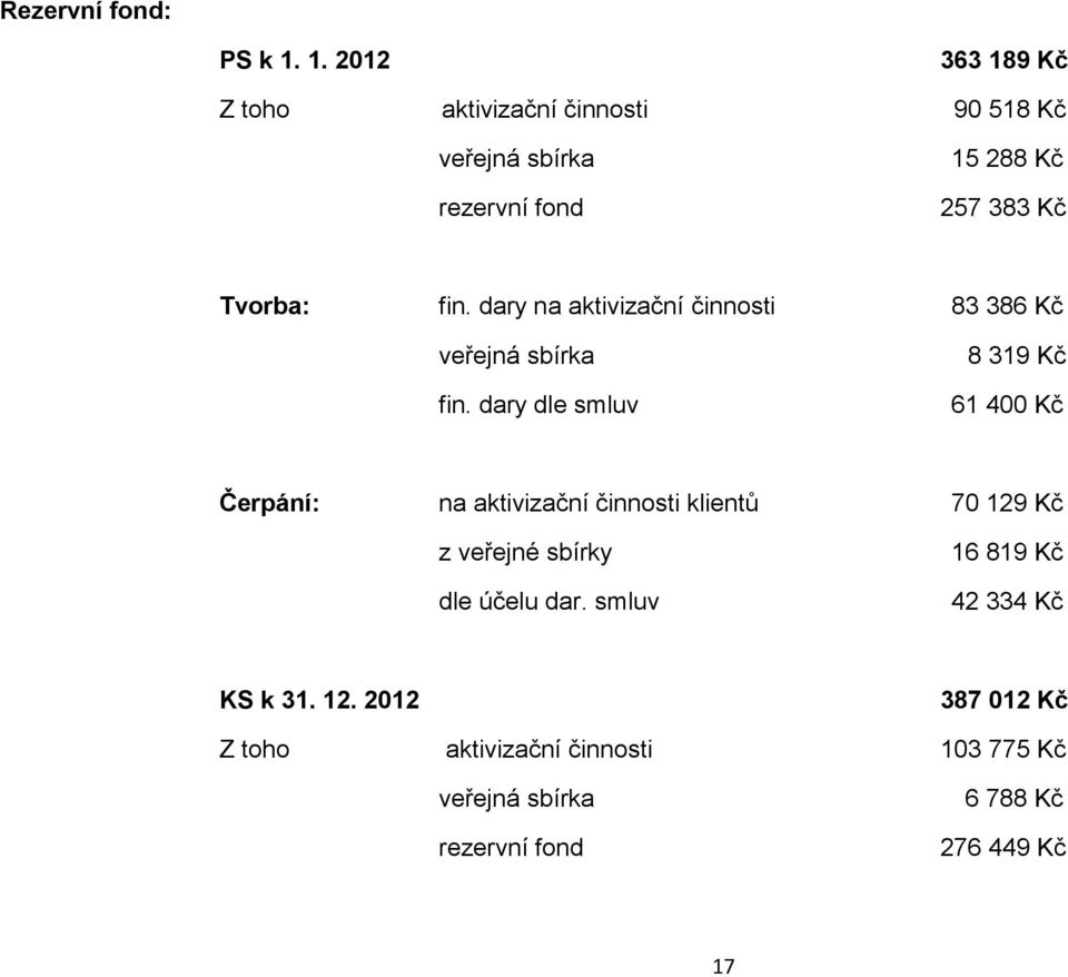 fin. dary na aktivizační činnosti 83 386 Kč veřejná sbírka fin.