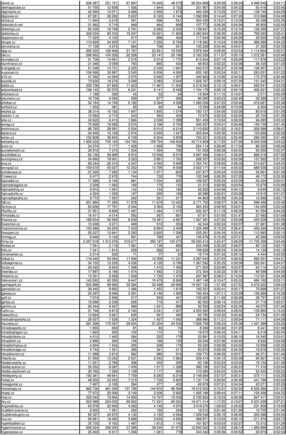 cz 11 840 3 218 581 596 541 304 435 0:15:21 0:10:39 32 498 0:05:35 dobrodruh.net 21 982 5 719 949 964 908 157 772 0:06:26 0:04:58 48 856 0:02:54 dokempu.