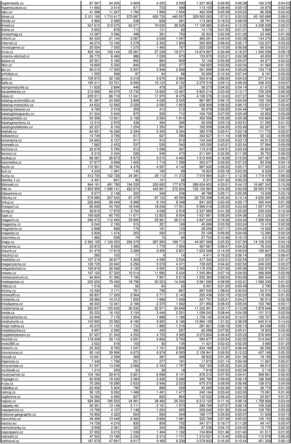 cz 4 962 2 069 536 628 281 113 283 0:19:33 0:06:05 28 791 0:03:22 ihned.cz 547 610 219 575 62 071 70 630 38 535 17 128 682 0:43:44 0:12:33 4 338 938 0:05:31 ikarie.